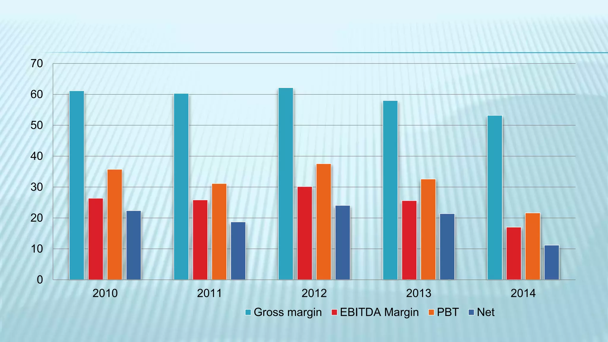 0
10
20
30
40
50
60
70
2010 2011 2012 2013 2014
Gross margin EBITDA Margin PBT Net
 
