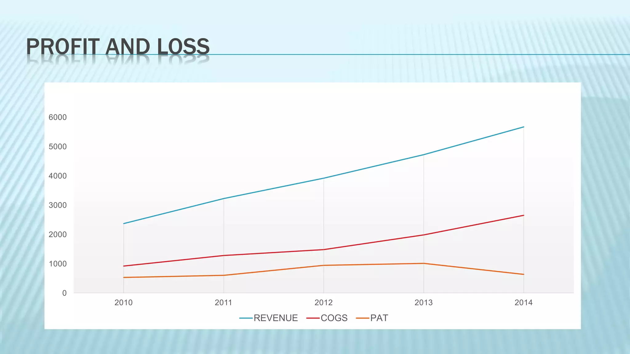 PROFIT AND LOSS
0
1000
2000
3000
4000
5000
6000
2010 2011 2012 2013 2014
REVENUE COGS PAT
 
