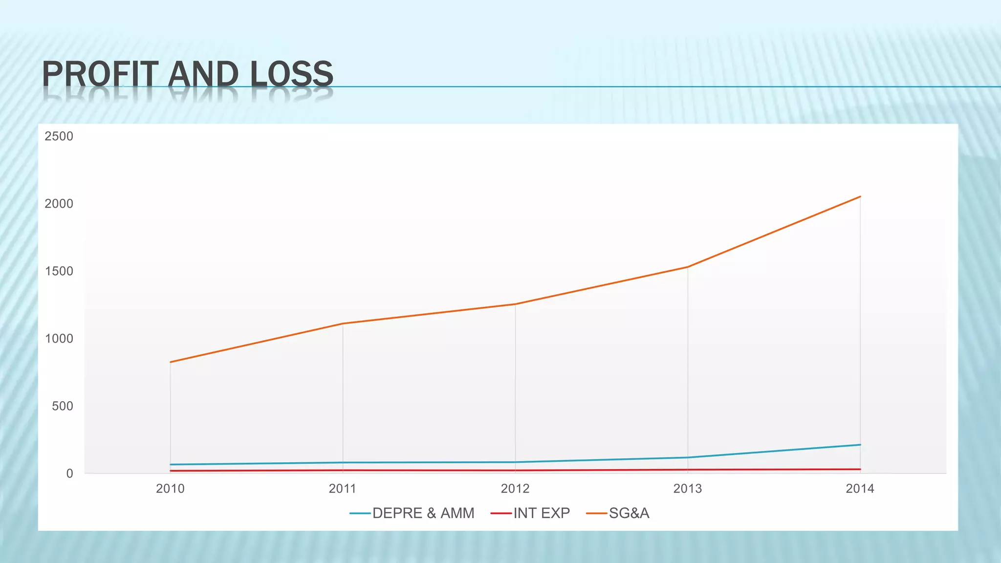 PROFIT AND LOSS
0
500
1000
1500
2000
2500
2010 2011 2012 2013 2014
DEPRE & AMM INT EXP SG&A
 