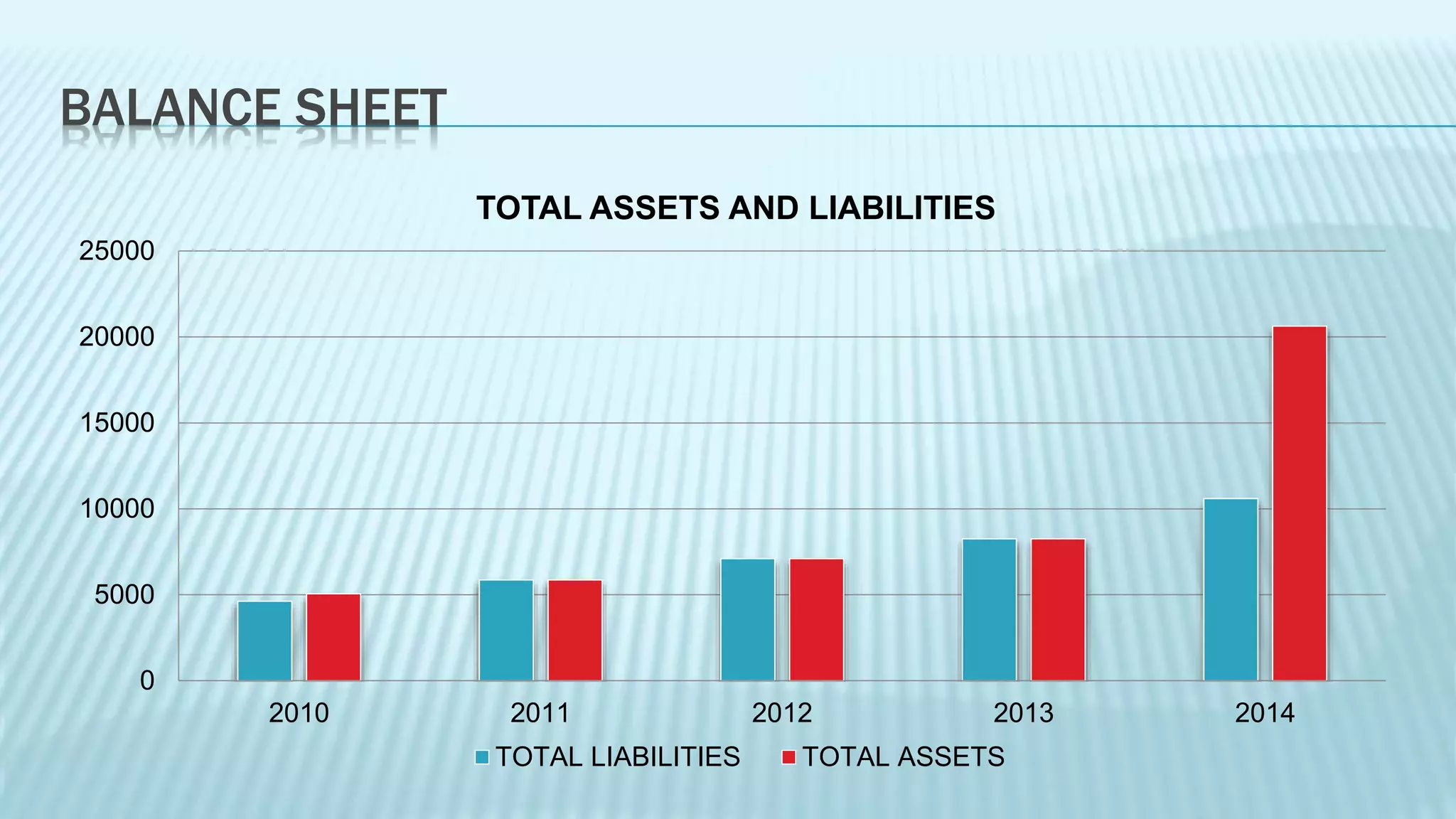 BALANCE SHEET
0
5000
10000
15000
20000
25000
2010 2011 2012 2013 2014
TOTAL ASSETS AND LIABILITIES
TOTAL LIABILITIES TOTAL ASSETS
 