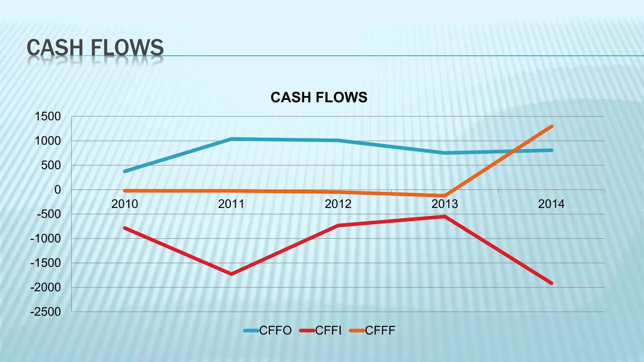 CASH FLOWS
-2500
-2000
-1500
-1000
-500
0
500
1000
1500
2010 2011 2012 2013 2014
CASH FLOWS
CFFO CFFI CFFF
 
