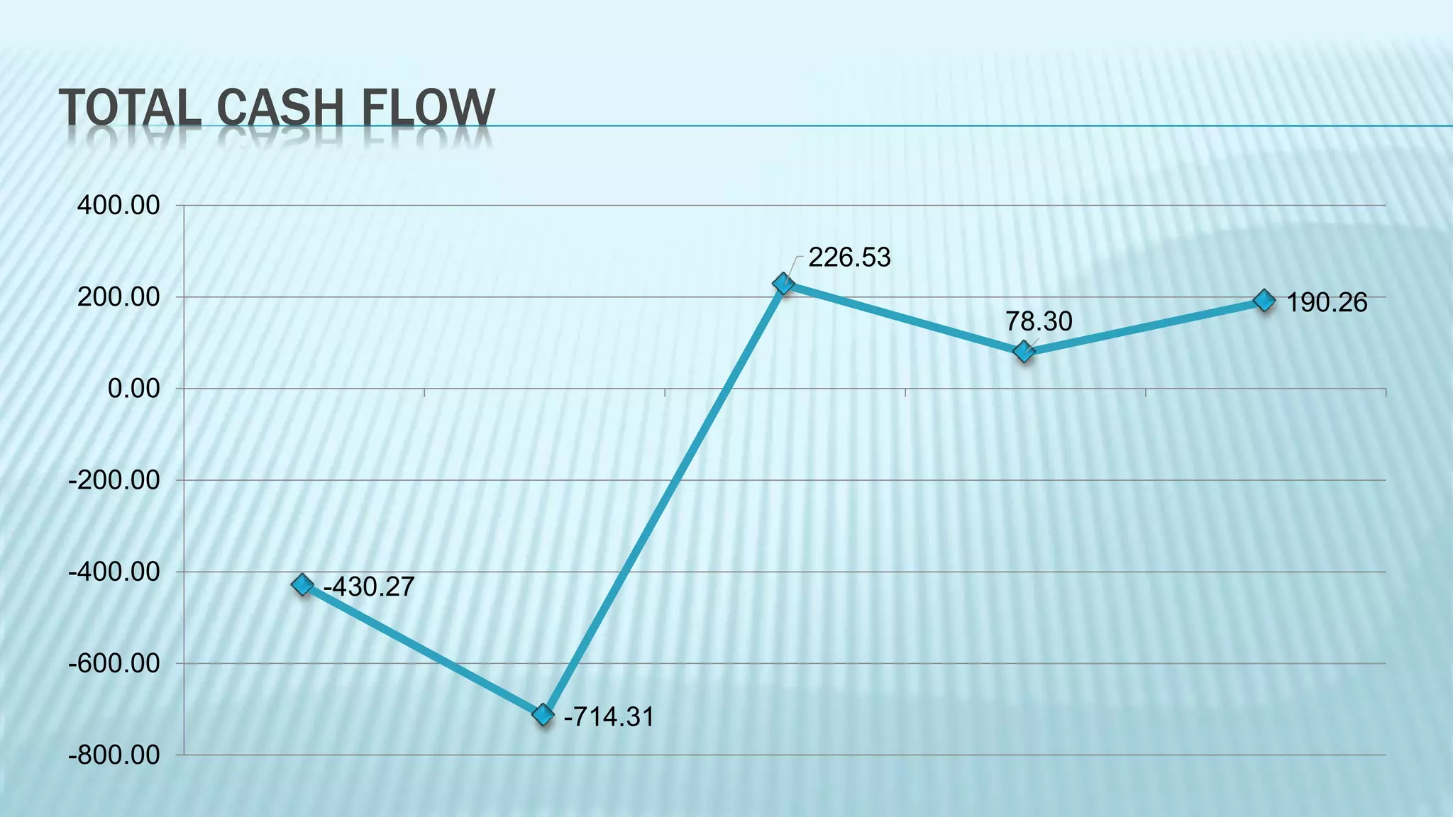 TOTAL CASH FLOW
-430.27
-714.31
226.53
78.30
190.26
-800.00
-600.00
-400.00
-200.00
0.00
200.00
400.00
 
