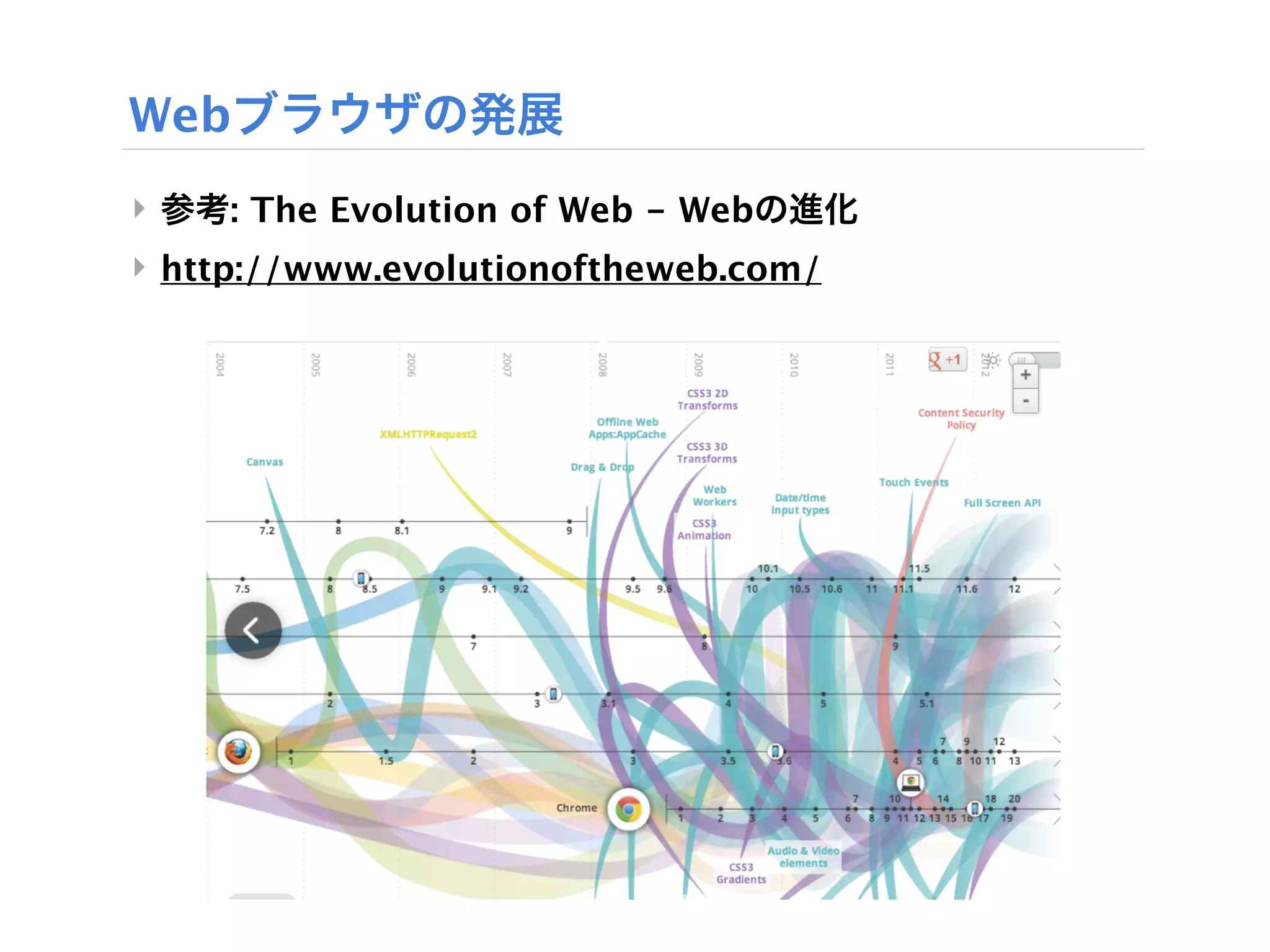 Webブラウザの発展
‣ 参考: The Evolution of Web - Webの進化
‣ http://www.evolutionoftheweb.com/
 