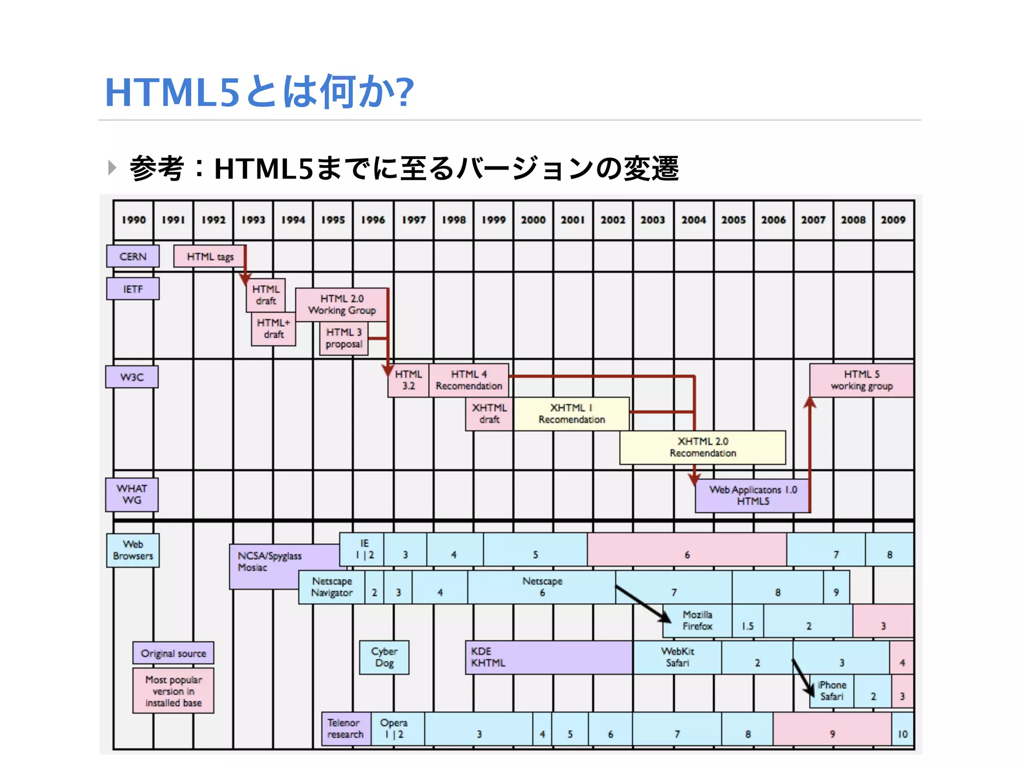 HTML5とは何か?
‣ 参考：HTML5までに至るバージョンの変遷
 