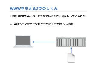 WWWを支える3つのしくみ
‣ 自分のPCでWebページを見ているとき、何が起っているのか
3. Webページのデータをサーバから手元のPCに送信
 