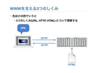 WWWを支える3つのしくみ
‣ 先ほどの例でいうと
‣ 3つのしくみ(URL, HTTP, HTML) について理解する
HTTP
HTTP
HTML
http://www.idd.tamabi.ac.jp/art/index.php
URL
 