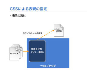 CSSによる表現の指定
‣ 表示の流れ
Webブラウザ
要素を分解
(ツリー構造)
スタイルシート
(CSS2)
スタイルシートの指定
HTML文書
HTML文書
HTML文書
 