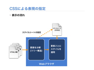 CSSによる表現の指定
‣ 表示の流れ
Webブラウザ
要素を分解
(ツリー構造)
要素ごとに
スタイルを
適用
スタイルシート
(CSS2)
スタイルシートの指定
HTML文書
HTML文書
HTML文書
 