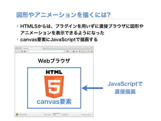 ‣ HTML5からは、プラグインを用いずに直接ブラウザに図形や
アニメーションを表示できるようになった
‣ canvas要素にJavaScriptで描画する
canvas要素
図形やアニメーションを描くには?
JavaScriptで
直接描画
Webブラウザ
 