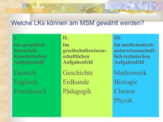 Welche LKs können am MSM gewählt werden?

I.               II.                    III.
Im sprachlich-   Im                     Im mathematisch-
literarisch-     gesellschaftswissen-   naturwissenschaft-
künstlerischen   schaftlichen           lich-technischen
Aufgabenfeld     Aufgabenfeld           Aufgabenfeld

Deutsch          Geschichte             Mathematik
Englisch         Erdkunde               Biologie
Französisch      Pädagogik              Chemie
                                        Physik
 