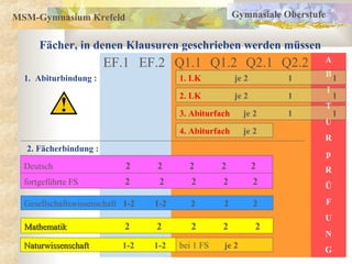 MSM-Gymnasium Krefeld                                   Gymnasiale Oberstufe


      Fächer, in denen Klausuren geschrieben werden müssen
                       EF.1 EF.2 Q1.1 Q1.2 Q2.1 Q2.2                       A

  1. Abiturbindung :                    1. LK           je 2        1       B1
                                                                               I
                                        2. LK           je 2        1              1
                                                                            T
                                        3. Abiturfach     je 2     1               1
                                                                           U
                                        4. Abiturfach     je 2
                                                                           R
  2. Fächerbindung :
                                                                               p
  Deutsch                   2     2       2        2           2           R
  fortgeführte FS           2      2       2       2           2           Ü

  Gesellschaftswissenschaft 1-2   1-2      2       2           2               F
                                                                           U
  Mathematik                2     2        2       2           2
                                                                           N
  Naturwissenschaft        1-2    1-2   bei 1 FS   je 2                    G
 