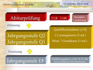 MSM-Gymnasium Krefeld                 Gymnasiale Oberstufe




    Abiturprüfung       2 LK 2 GK                  besondere
                                                  Lernleistung

  Zulassung
                          Qualifikationsphase: je Hj

  Jahrgangsstufe Q2       2 Leistungskurse (5-std.)

  Jahrgangsstufe Q1     Mind. 7 Grundkurse (3-std.)


   Versetzung

                        Einführungsphase: je Hj 10-12 GK
  Jahrgangsstufe EF       Kein unverbindlicher Erprobungscharakter
 