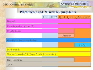 MSM-Gymnasium Krefeld                              Gymnasiale Oberstufe


               Pflichtfächer und Mindestbelegungsdauer
                                   EF.1 EF.2 Q1.1 Q1.2 Q2.1 Q2.2
  Deutsch
  Fremdsprache 1 ( bzw. 2 )
  Musik/Kunst
                                                   Literatur
  Gesellschaftswissenschaften
                                                                 Gz/Sz
  Mathematik
  Naturwissenschaft 1 ( bzw. 2 oder Informatik )

  Religionslehre
  Sport
 