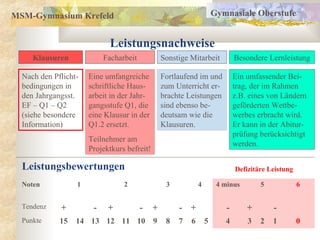 MSM-Gymnasium Krefeld
Leistungsnachweise
Leistungsbewertungen
Noten 1 2 3 4 4 minus 5 6
Tendenz + - + - + - + - + -
Punkte 15 14 13 12 11 10 9 8 7 6 5 4 3 2 1 0
Klausuren Sonstige MitarbeitFacharbeit Besondere Lernleistung
Eine umfangreiche
schriftliche Haus-
arbeit in der Jahr-
gangsstufe Q1, die
eine Klausur in der
Q1.2 ersetzt.
Teilnehmer am
Projektkurs befreit!
Nach den Pflicht-
bedingungen in
den Jahrgangsst.
EF – Q1 – Q2
(siehe besondere
Information)
Fortlaufend im und
zum Unterricht er-
brachte Leistungen
sind ebenso be-
deutsam wie die
Klausuren.
Ein umfassender Bei-
trag, der im Rahmen
z.B. eines von Ländern
geförderten Wettbe-
werbes erbracht wird.
Er kann in der Abitur-
prüfung berücksichtigt
werden.
Defizitäre Leistung
Gymnasiale Oberstufe
 