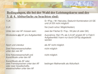 Bedingungen, die bei der Wahl der Leistungskurse und des
3. & 4. Abiturfachs zu beachten sind:
1.LK D / fFsp. / M / Nat.wiss. Dadurch Kombination LK GE
und LK EK nicht möglich!
2.LK frei (nach schul. Möglichkeiten)
Unter den vier AF müssen sein: zwei der Fächer D / Fsp. / M (als LK oder GK)
Mindestens ein AF pro Aufgabenfeld Ausnahme: Rel / PL als 3./4.AF ersetzt AF in Feld II
Aufgabenfeld I kann nur durch D/FSp abgedeckt
werden
Sport und Literatur als AF nicht möglich
Zwei Naturwissenschaften
unter den vier AF
nicht möglich
Eine Naturwissenschaft und
Kunst/Musik unter den AF
nicht möglich
Kunst/Musik als AF oder
zwei Fremdsprachen unter den AF
oder zwei Gesellschafts-
wissenschaften unter den AF
bedingen Mathematik als Abiturfach
 