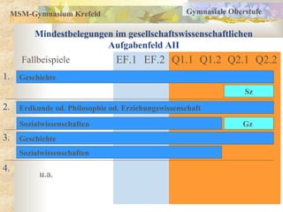 MSM-Gymnasium Krefeld
Mindestbelegungen im gesellschaftswissenschaftlichen
Aufgabenfeld AII
EF.1 EF.2 Q1.1 Q1.2 Q2.1 Q2.2
1.
2.
3.
Geschichte
Gz
Erdkunde od. Philosophie od. Erziehungswissenschaft
Geschichte
Sz
Gymnasiale Oberstufe
Sozialwissenschaften
4.
Sozialwissenschaften
u.a.
Fallbeispiele
 