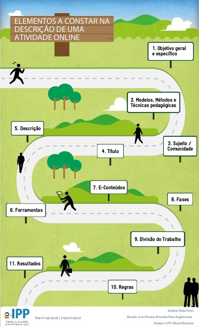 ELEMENTOS A CONSTAR NA
DESCRIÇÃO DE UMA
ATIVIDADE ONLINE
7. E-Conteúdos
9. Divisão do Trabalho
11. Resultados
1. Objetivo ...