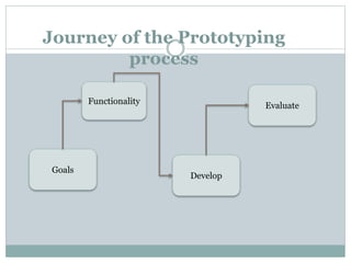 Journey of the Prototyping 
process 
Goals 
Functionality 
Evaluate 
Develop 
 