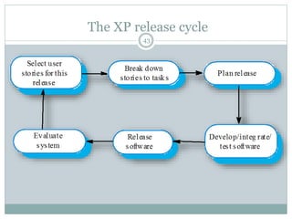 The XP release cycle 
43 
 