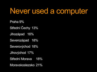 Never used a computer 
Praha 9% 
Střední Čechy 13% 
Jihozápad 16% 
Severozápad 18% 
Severovýchod 18% 
Jihovýchod 17% 
Střední Morava 18% 
Moravskoslezsko 21% 
 