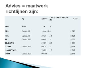 LVS GEMID REK en 
BL 

Cito

 

IQ

Entree

 

 

 

PRO

 80

 0-9

BBL

Gemid. 80

10 tot 19 4

≥ 515

KBL

Gemid. 90

20-39

3,5

≥ 525

TL

Gemid. 100

40-49

3

≥ 530

TL/HAVO

 

50-59

2,5

≥ 534

HAVO

Gemid. 110

60-75

2

≥ 538

HAVO/VWO

 

76-89

1,5

≥ 542

VWO

Gemid. 120

90-100

1

≥ 545

 
 5

 

 