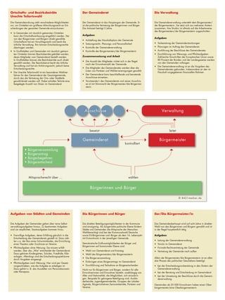 Die Gemeindeordnung sieht verschiedene Möglichkeiten
vor, um Ortsteilen ein größeres Mitwirkungsrecht an Ent-
scheidungen der gesamten Gemeinde einzuräumen:
•	 In Gemeinden mit räumlich getrennten Ortsteilen
kann die Ortschaftsverfassung eingeführt werden. Der
von den Bürgerinnen und Bürgern direkt gewählte
Ortschaftsrat hat ein Vorschlagsrecht und berät die
örtliche Verwaltung. Ihm können Entscheidungsrechte
übertragen werden.
•	 In Großstädten und Gemeinden mit räumlich getrenn-
ten Ortsteilen können Bezirksbeiräte gebildet werden,
deren Mitglieder vom Gemeinderat bestellt werden.
In Großstädten können die Bezirksbeiräte auch direkt
gewählt werden. Der Bezirksbeirat berät die örtliche
Verwaltung und hat ein Anhörungsrecht, jedoch keine
Entscheidungsrechte.
•	 Die Unechte Teilortswahl ist ein besonderes Wahlver-
fahren für den Gemeinderat der Gesamtgemeinde,
durch das die Vertretung der Orts- oder Stadtteile
gewährleistet werden soll. Dabei erhalten Teilorte eine
festgelegte Anzahl von Sitzen im Gemeinderat.
Der Gemeinderat ist das Hauptorgan der Gemeinde. Er
ist die politische Vertretung der Bürgerinnen und Bürger.
Die Amtszeit beträgt 5 Jahre.
Aufgaben
•	 Aufstellung des Haushaltsplans der Gemeinde
•	 Satzungsrecht-, Planungs- und Personalhoheit
•	 Kontrolle der Gemeindeverwaltung
•	 Kontrolle des Bürgermeisters/der Bürgermeisterin
Zusammensetzung und Arbeit
•	 Die Anzahl der Mitglieder richtet sich in der Regel
nach der Einwohnerzahl der Gemeinde.
•	 Die Mitglieder des Gemeinderates werden über die
Listen von Parteien und Wählervereinigungen gewählt.
•	 Der Gemeinderat kann beschließende und beratende
Ausschüsse einsetzen.
•	 Vorsitzende/r des Gemeinderats und seiner Ausschüs-
se ist mit Stimmrecht der Bürgermeister/die Bürgermei-
sterin.
Ortschafts- und Bezirksbeiräte
Unechte Teilortswahl
Der Gemeinderat Die Verwaltung
Die Gemeindeverwaltung untersteht dem Bürgermeister/
der Bürgermeisterin. Sie setzt sich aus mehreren Ämtern
zusammen, ihre Struktur ist oftmals auf die Arbeitsweise
des Bürgermeisters/der Bürgermeisterin zugeschnitten.
Aufgaben
•	 Vorbereitung der Gemeinderatssitzungen
•	 Planungen im Auftrag des Gemeinderats
•	 Ausführung der Beschlüsse des Gemeinderates
•	 Durchführung von Weisungs- und Pflichtaufgaben.
Zahlreiche Vorschriften der Europäischen Union sowie
80 Prozent der Bundes- und der Landesgesetze werden
von den Gemeinden vollzogen.
•	 Die Gemeindeverwaltung ist an die Vorgaben des
Gemeinderates gebunden, insbesondere an den im
Haushalt vorgegebenen finanziellen Rahmen.
Der/Die Bürgermeister/in
Das Gemeindeoberhaupt wird auf acht Jahre in direkter
Wahl von den Bürgerinnen und Bürgern gewählt und ist
in der Regel hauptamtlich tätig.
Aufgaben
•	 Leitung der Gemeindeverwaltung
•	 Vorsitz im Gemeinderat
•	 Formale Rechtsvertretung der Gemeinde
•	 Vertretung der Gemeinde nach außen
Allein der Bürgermeister/die Bürgermeisterin ist an allen
drei Phasen des politischen Geschehens beteiligt:
•	 bei der Entscheidungsvorbereitung in den Ämtern der
Gemeindeverwaltung
•	 bei der Beratung und Entscheidung im Gemeinderat
•	 bei der Umsetzung der Beschlüsse durch die Gemein-
deverwaltung.
Gemeinden ab 20 000 Einwohnern haben einen Ober-
bürgermeister/eine Oberbürgermeisterin.
Die Bürgerinnen und Bürger
Die direkten Beteiligungsmöglichkeiten in der Kommune
sind einzigartig. Als bürgernahe politische Ebene fördern
Städte und Gemeinden die Mitsprache der Menschen.
Wahlberechtigt sind bei der Kommunalwahl Deutsche
sowie EU-Bürgerinnen und -Bürger ab dem 16. Lebensjahr
mit Erstwohnsitz in der jeweiligen Gemeinde.
Demokratische Einflussmöglichkeiten der Bürger und
Bürgerinnen auf kommunaler Ebene sind:
•	 Wahl von Gemeinderat und Kreistag
•	 Wahl des Bürgermeisters/der Bürgermeisterin
•	 Die Bürgerversammlung
•	 Einbringen eines Bürgerantrags im Gemeinderat
•	 Durchführung und Teilnahme an Bürgerentscheiden
Nicht nur für Bürgerinnen und Bürger, sondern für alle
Einwohnerinnen und Einwohner besteht, unabhängig von
Alter und Nationalität, die Möglichkeit, sich einzubrin-
gen. Beispiele für gelungene Beteiligung sind: Auslän-
derbeiräte, Jugendgemeinderäte, Gruppen der Lokalen
Agenda, Bürgerinitiativen,Seniorenbeiräte, Parteien und
Vereine.
Die Aufgaben der Gemeinden gehen über reine Selbst-
verwaltungsaufgaben hinaus. Zu bestimmten Aufgaben
sind sie verpflichtet, Staatsaufgaben kommen hinzu.
•	 Freiwillige Aufgaben, deren Erfüllung gänzlich in die
Entscheidung des Gemeinderats gestellt ist: Dazu zäh-
len u.a. der Bau eines Schwimmbades, die Einrichtung
eines Theaters oder Zuschüsse an Vereine.
•	 Pflichtaufgaben ohne Weisung: Sie müssen erfüllt
werden, über das „Wie“ entscheidet der Gemeinderat.
Dazu gehören Kindergärten, Schulen, Friedhöfe, Klär-
anlagen. Allerdings sind die Entscheidungsspielräume
durch Vorgaben eingeengt.
•	 Pflichtaufgaben nach Weisung: Hier wird per Gesetz
vorgeschrieben, wie die Aufgabe zu erledigen ist.
Dazu gehört z. B. das Ausstellen von Personalausweis
oder Reisepass.
Aufgaben von Städten und Gemeinden
Gemeinderat Bürgermeister
Bürgerinnen und Bürger
Verwaltung
besetzt leitet
wählen
kontrolliert
© 8421medien.de
Mitspracherecht über …
Ausschüsse
• Bürgerversammlung
• Bürgerantrag
• Bürgerbegehren
• Bürgerentscheid
 