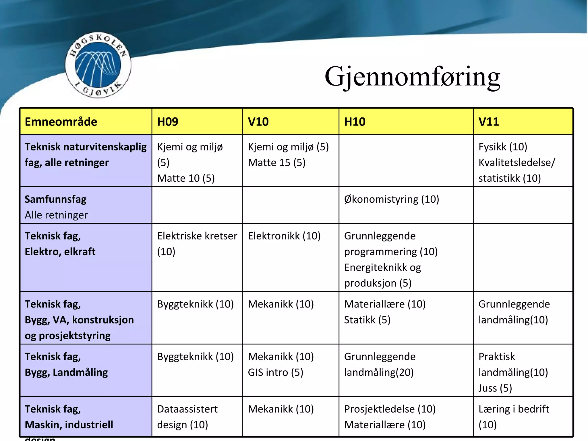 Gjennomføring Emneområde H09 V10 H10 V11 Teknisk naturvitenskaplig fag, alle retninger Kjemi og miljø (5) Matte 10 (5) Kjemi og miljø (5) Matte 15 (5)  Fysikk (10) Kvalitetsledelse/ statistikk (10)  Samfunnsfag Alle retninger Økonomistyring (10) Teknisk fag, Elektro, elkraft Elektriske kretser (10) Elektronikk (10)  Grunnleggende programmering (10) Energiteknikk og produksjon (5) Teknisk fag, Bygg, VA, konstruksjon og prosjektstyring  Byggteknikk (10)  Mekanikk (10) Materiallære (10) Statikk (5) Grunnleggende landmåling(10)  Teknisk fag, Bygg, Landmåling  Byggteknikk (10)  Mekanikk (10) GIS intro (5)  Grunnleggende landmåling(20) Praktisk landmåling(10) Juss (5) Teknisk fag, Maskin, industriell design  Dataassistert design (10)  Mekanikk (10) Prosjektledelse (10) Materiallære (10) Læring i bedrift (10) 