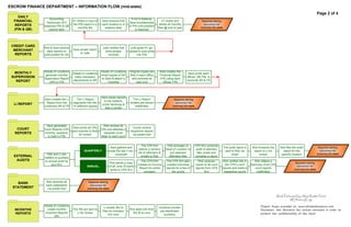 ESCROW FINANCE DEPARTMENT – INFORMATION FLOW (mid-state)
                                                                                                                                                                                                                                                      Page 2 of 4
    DAILY
                   Accounting                                                           If not in balance,
  FINANCIAL     Technician (AT)
                                       AT keeps a copy of     Sara ensures that
                                                                                       Sara troubleshoots
                                                                                                                  AT boxes and                     Requires naming
  REPORTS                              the PIN report in a    each location is in                              stores all monthly                   convention for
               balances PIN & QB                                                      in PIN until problem                                        scanning into xxxx
                                           monthly file         balance daily                                 files @ end of year
  (PIN & QB)      reports daily                                                             is resolved




 CREDIT CARD
               Rob & Sara receive                              Julie verifies that      Julie gives AT go-
  MERCHANT                             Sara emails report
                daily reports on                                 pmts posted           ahead to post pmts
   REPORTS                                  to Julie
               pmts posted for SA                                   correctly                into PIN




  MONTHLY      Heads of Locations                             Heads of Locations       Original copies are      Sara creates the
                                       Heads of Locations                                                                             Sara prints each
                generate monthly                              email copies of SR       filed in each office     Financial Report
 SUPERVISION                            make necessary                                                                               offices’ QB P&L to
               Supervision Report                             to Sara & attach a         and archived at        (FR) using each
   REPORT                              adjustments to SR                                                                             reconcile SR & FR
                  (SR) in PIN                                      checklist                 year-end              offices’ PIN




                                                              Sara saves reports
               Sara creates the Li       The Li Report                                   The Li Report                    Requires naming
                                                               to the network,
                 Report from the       segments info into                              binders are stored                  convention for
  Li REPORT                                                   prints hardcopy &                                          scanning into xxxx
               combined SR & FR        10 different reports                                indefinitely
                                                                files in binder




                Sara generates                                  Rob reviews all
   COURT                               Sara prints all CRs                               Courts receive
               Court Reports (CR)                             CRs and attaches a
                                       and submits to Rob                              respective reports
  REPORTS      monthly, quarterly,
                                           for review
                                                                separate cover
                                                                                         via postal mail
                 or both in PIN                               letter to each court


                                                                                                 The CPA firm        Rob arranges w/          CPA firm conducts
                                                                     Sara gathers and                                                                                  The audit report is    Rob forwards the        Rob files the audit              Requires naming
                                                                                              selects a random      Head of Location to        audit of selected
                                                QUARTERLY           mails the last 3 mo.                                                                                sent to Rob via        report to Li for         report for the                  convention for
                                                                                              list of offenders &      pull selected            files onsite and                                                                                      scanning into xxxx
                 Rob and Li are                                          corporate                                                                                           email                 review              specific location
  EXTERNAL     notified of quarterly
                                                                                                 emails to Rob        offenders files         compiles a report
   AUDITS      or annual audit by                                                               The CPA firm        The CPA firm also           Rob receives         Rob verifies info in       Rob retains a
                                                                       Rob sends a copy                                                                                                                                           Requires naming
                     acct firm                                                               creates an Escrow       creates individual       copies of all court      the CPA’s court       hardcopy of all CPA
                                                  ANNUAL               of all June 30 bank                                                                                                                                         convention for
                                                                                              Report for entire     reports for a few of      reports from CPA      reports and mails to        court reports                    scanning into xxxx
                                                                        stmts to CPA firm
                                                                                                  company                the courts                  firm             respective courts          indefinitely



   BANK         Rob receives all                   Requires naming
                bank statements                     convention for
 STATEMENT       via postal mail                  scanning into xxxx


                                                                                                                                                                                                                   Work Performed by: Alicia Butler Pierre
                                                                                                                                                                                                                             @EfficiencyEngr

               Heads of Locations
                                                               Li emails IRs to                                Incentive monies                                                                     Project Scope provided at: www.aliciabutlerpierre.com
  INCENTIVE       create monthly       The IRs are sent to
                                                               Rob for inclusion
                                                                                       Rob adds info from
                                                                                                                 are distributed                                                                    Disclaimer: this flowchart has certain omissions in order to
   REPORTS      Incentive Reports         Li for review
                                                                   into xxxx
                                                                                         the IR to xxxx
                                                                                                                    quarterly                                                                       protect the confidentiality of the client
                       (IR)
 