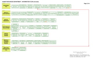 HUMAN RESOURCES DEPARTMENT – INFORMATION FLOW (mid-state)
                                                                                                                                                                                                                                            Page 3 of 4
                                       Once potential new         Rob scans &         Rob prints new hire                            Heads of Location      Heads of Location      Julie verifies forms
 PERSONNEL     A temporary paper
                                       hire’s background        uploads all info in     forms in Forms
                                                                                                                Rob manages
                                                                                                                                     complete the new       retain original new       are complete,
    FILE          file is kept on                                                                              those forms that
                                        check is cleared,       temporary paper        Database to new                               hire forms & send       hire forms in staff   scans, and uploads
               potential new hire                                                                            require notarization
                                         scan into xxxx           file into xxxx         hire’s location                               copies to Rob                 file               into xxxx




                                                               Employees submit                               Each employee’s                                 Rob places the        Julie adjusts sick/
  MONTHLY       Employees must         The Leave Request
                                                                 to Supervisor,
                                                                                         Once approved,
                                                                                                               superior prints       The Leave Reports        Report (for non-     vacation time in EZ
                                                                                                                                                                                                          Julie places Leave
LEAVE REPORT   request time off by     Form is found in the                             employee reflects                                                                                                 Report in salaried
                                                               Supvsr to Director,                           Leave Reports from      are mailed to Rob       salary personnel)      Labor for salaried
                5th day of month        Forms Database                                time off in EZ Labor                                                                                                  employee’s file
                                                                Director to CEO                                  EZ Labor                                   into employee’s file        employees




                Employees who          Employee prints EZ      Employee submits           Employee’s          The timesheet is        Rob receives
   MANUAL      forget to fill out EZ    Labor Adjustment         to Supervisor,         superior makes        printed from EZ         notification of
 TIMESHEETS       Labor, fill out       Form and fills out     Supvsr to Director,     corrections in EZ     Labor & uploaded        manual timesheet
               manual timesheets           manually             Director to CEO             Labor                into xxxx               upload


                   Supervisors
                conduct employee
               performance (EPE)                                       The Director         The Supervisor       Supervisor retains       Rob places the
                                           Supervisors submit
PERFORMANCE    evaluation on Dec.1                                 reviews and sends       reviews the EPE         copy of EPE to         original EPE in
                                              EPEs to the
                                                                    the EPEs back to       with employee &       place in file & mails       respective
EVALUATIONS       Supervisors                   Director
                                                                      the Supervisor        gets signature         original to Rob         personnel file
                conduct checkup
                 evaluations on
                 Apr. 1 & Aug. 1


   ANNUAL      Supervisor fills out     Some employee                                 Supervisor retains       Rob places the
                                                                  The Director
                separate Salary           bonuses are                                    copy of salary        original salary
   SALARY       Review form to         awarded without an
                                                               approves the salary
                                                                                       increase & mails         increase in
   REVIEW                                                           increase
                 attach to EPE               EPE                                        original to Rob        employee’s file




  MONTHLY
                Each employee           The TAR form is        Employee sends to       Heads of Location     Renee places each
  TRAINING/    submits a monthly        downloaded from        his/her superior for   collect all TARs and   TAR in respective
                                                                                                                                     Renee enters the
  ACTIVITY                                                                                                                            TAR info into the
                Training/Activity          the Forms               approval &           mail to Renee in      employee’s file in
                                                                                                                                     Training Database
   REPORT        Report (TAR)              Database                 signature           Quality Control        her department




 EMPLOYEE       Some of the new          Julie then sends
                 hire forms, once      the forms to Renee
REGISTRATION   processed, are sent      for inclusion in her
    FILE              to Julie            employee files

                                                                                                                                                                                                             Work Performed by: Alicia Butler Pierre
                                                                                                                                                                                                                       @EfficiencyEngr

                                                                                                                                                                                                   Project Scope provided at: www.aliciabutlerpierre.com
                                                                                                                                                                                                   Disclaimer: this flowchart has certain omissions in order
                                                                                                                                                                                                   to protect the confidentiality of the client
 