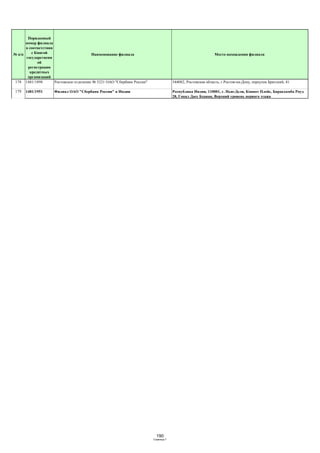 Наименование филиала
Порядковый
номер филиала
в соответствии
с Книгой
государственн
ой
регистрации
кредитных
организаций
№ п/п Место нахождения филиала
178 1481/1898 Ростовское отделение № 5221 ОАО "Сбербанк России" 344082, Ростовская область, г.Ростов-на-Дону, переулок Братский, 41
179 1481/1951 Филиал ОАО "Сбербанк России" в Индии Республика Индия, 110001, г. Нью-Дели, Коннот Плейс, Баракхамба Роуд
28, Гопал Дасс Бхаван, Верхний уровень первого этажа
Страница 7
190
 