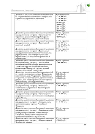 Корпоративное управление
55
Договоры о предоставлении банковских гарантий
по государственным контрактам с Федеральной
службой государственной статистики
Суммы гарантий:
1 770 000 руб.,
1 320 000 руб.,
1 180 000 руб.,
582 000 руб.,
368 000 руб.,
359 140 руб.,
359 140 руб.,
180 000 руб.
Договор о предоставлении банковской гарантии по
государственному контракту с Департаментом
управления делами Губернатора Самарской
области и Правительства Самарской области
Сумма гарантий:
4 500 000 руб.
450 000 руб.
Договор о предоставлении банковской гарантии по
государственному контракту с Федеральной
налоговой службой
Сумма гарантии:
1 512 000 руб.
1 465 207,20 руб.,
1 350 720 руб.
Договор о предоставлении банковской гарантии по
государственному контракту с Федеральным
государственным автономным образовательным
учреждением высшего профессионального
образования «Дальневосточный федеральный
университет»
Сумма гарантии:
3 160 000 руб.
Договор о предоставлении банковской гарантии по
государственному контракту с Федеральным
государственным бюджетным образовательным
учреждением высшего профессионального
образования «Московский государственный
машиностроительный университет»
Сумма гарантии:
2 000 000 руб.
Договоры о предоставлении банковских гарантий
по государственным контрактам с Федеральным
агентством по делам Содружества Независимых
Государств, соотечественников, проживающих за
рубежом, и по международному гуманитарному
сотрудничеству (Россотрудничество)
Сумма гарантий:
802 500 руб.,
600 000 руб.,
450 000 руб.
Договор о предоставлении банковской гарантии по
государственному контракту с Финансово-
хозяйственным управлением Администрации
Томской области
Сумма гарантии:
1 500 000 руб.
Договор о предоставлении банковской гарантии по
государственному контракту с Департаментом
природопользования и охраны окружающей среды
города Москвы
Сумма гарантии:
1 140 000 руб.
Договор о предоставлении банковской гарантии по
государственному контракту с Министерством
промышленности и торговли Российской
Федерации
Сумма гарантии:
1 140 000 руб.
Договор о предоставлении банковской гарантии по
государственному контракту с Государственным
бюджетным учреждением здравоохранения
Республики Башкортостан «Медицинский
информационно-аналитический центр»
Сумма гарантии:
870 000 руб.
Договор о предоставлении банковской гарантии по
государственному контракту с Правительством
Челябинской области
Сумма гарантии:
450 000 руб.
62
 