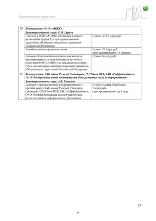 Корпоративное управление
57
20 Контрагент: ОАО «АИЖК»
Заинтересованное лицо: С.М. Гуриев
Покупка у ОАО «АИЖК» облигаций в период
размещения (серия 22 с централизованным
хранением, облигации обеспечены гарантией
Российской Федерации)
Сумма: до 15 млрд руб.
Возобновляемая кредитная линия Сумма: 20 млрд руб.
срок кредитования: 18 месяцев
Договор об организации размещения выпуска
неконвертируемых документарных купонных
облигаций ОАО «АИЖК» на предъявителя серии
А24 с обязательным централизованным хранением,
обеспеченных гарантиями Российской Федерации
Сумма: 6 млрд руб.
21 Контрагенты: ЗАО «Банк Русский Стандарт», ОАО Банк ВТБ, ЗАО «Раффайзенбанк»,
ОАО «Межрегиональный коммерческий банк развития связи и информатики»
Заинтересованное лицо: А.В. Улюкаев
Договор о предоставлении синдицированного
кредита между ЗАО «Банк Русский Стандарт»
(заемщик), ОАО Банк ВТБ, ЗАО «Раффайзенбанк»,
ОАО «Межрегиональный коммерческий банк
развития связи и информатики» (кредиторы).
Сумма участия Сбербанка:
1 млрд руб.
срок кредитования: до 1 года
64
 