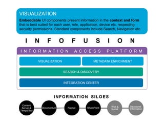 VISUALIZATION
INTEGRATION CENTER
METADATA ENRICHMENT
SEARCH & DISCOVERY
Embeddable UI components patterns, sentimentin in from all information
Collects information from supported source systems thevarious formats
Extracts entities, concepts, present information etc. context and form
Provides a unified, distributed index of all metadata and delivers high
that is best suited for each user, role, application, device
and normalizesfacts and relationships.metadata model. etc.to determine
     correlates them into a common Computes similarity respecting
performance, near real-time search.
Some 3rd party connector technologyCEM be required.
security permissions.provide recommendations. Information Navigation etc.
classifications andBPM
    ECM
                        Standard components include Search,
                                         may                          Discovery
                                                         Exchange


   I        N      F         O      F      U       S         I        O   N
I N F O R M AT I O N                  A C C E S S           P L AT F O R M

            VISUALIZATION                        METADATA ENRICHMENT


                             SEARCH & DISCOVERY


                             INTEGRATION CENTER



                        I N F O R M AT I O N S I L O E S
 Content
                Documentum                  SharePoint           Web &    Structured
 Server &                        FileNet                         Social   Information
Tempo Box
 