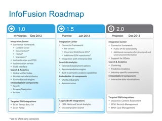 InfoFusion Roadmap
Calendar Year                                                                                                          36 month roadmap




                1.0                           1.5                                          2.0
        In Progress:        Dec 2012      Planned:          Jun 2013                  Proposed:          Dec 2013

    Integration Center                 Integration Center                          Integration Center
     Connector framework:              Connector framework:                       Connector framework:
          Content Server                 File servers                               Public SPI for extensibility
          Documentum*                    Cloud and Web/Social APIs*                 Additional connectors for structured and
          FileNet*                                                                    unstructured information
                                          Additional ECM repositories*
          Sharepoint*
                                        Integration with enterprise SSO            Support for OData
     Authentication via OTDS
                                       Search & Analytics                          Search & Analytics
     Authorization service
                                        Extended deployment options                Clustering
     CMIS interface
    Search & Analytics                  Recommendation engine                      Predictive Analytics
     Global unified index              Built-in semantic analysis capabilities    Industry-specific taxonomies
     Master metadata schema           Embeddable UI components                    Embeddable UI components
     Faceted search engine             Charts and graphs                          Interactive data visualizations
    Embeddable UI components            Administration
     Search
     Browse/Navigation
     Actions

                                                                                   Targeted EIM integrations
    Targeted EIM integrations          Targeted EIM integrations                    Discovery: Content Assessment
     ECM: Tempo Box, EIA               CEM: Web and Social Analytics              ECM: Records Management
     CEM: Portal                       Discovery/CEM: Search                      BPM: Case Management



  * see list of 3rd party connectors
 