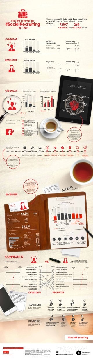 Il lavoro ai tempi del 
#SocialRecruiting 
IN ITALIA 
CANDIDATI 
RECRUITER 
CANDIDATI 
Come vengono usati i Social Media da chi cerca lavoro 
e da chi offre lavoro? Questa infografica illustra le 
risposte di 
7.597 269 
Sì 67% 
Quali? 41% 
23% 
44,5 % 
Verifica delle opinioni altrui 
Utilizzi i social 
network per lavoro? 
Sì 66% 
sui potenziali datori di 
lavoro 
46,9 % 
Cura del personal branding 
56 % 
Invio candidature 
53,4 % 
Costruzione della 
rete personale 
53,6 % 
Ricerca delle pagine 
social di potenziali 
datori di lavoro 
56 % 
Diffusione CV 
69.4 % 
Ricerca di annunci 
Quanti più sono i contatti online, 
tanto maggiori saranno le possibilità 
di trovare un lavoro 
Possibilità di 
ottenere un lavoro 
rete 
media 
10,3% 
rete 
ricca 
rete 
debole 
12% 
10% 
8% 
6% 
4% 
2% 
0% 
Online Network Offline Network 
in rosso gli utilizzi maggiormente social 
Cercare o cambiare lavoro: 
quali attività i candidati svolgono sui social? 
? ? 
? ? 
? 
16% 
20% 
7% 
45,2% 
58,6% 
Ottenuto il posto 
di lavoro 
INFO GENERALI 
SULL’AZIENDA 
Distribuito 
(es. chi siamo, contatti...) 
FOTO 
CONDIVISE 
NUMERO DI 
FOLLOWERS 
(es. fans, numero di 
membri dei gruppi...) 
POPOLARITA’ 
DELL’AZIENDA 
(es. numero di Mi Piace, 
recensioni...) 
INTERAZIONE 
DELL’AZIENDA 
CON GLI UTENTI 
CONTENUTO 
PUBBLICATO 
DALL’AZIENDA 
COMMENTI 
PUBBLICATI 
DA ALTRI UTENTI 
100 
80 
60 
40 
20 
100 
80 
60 
40 
20 
100 
80 
60 
40 
20 
il CV 
ANNUNCI DI LAVORO 
( e possibilità di 
eseguire una ricerca) 
RANKING 
RANKING 
SEGNALAZIONE 
DELL’AZIENDA DA PARTE 
DI PARENTI O CONTATTI 
Quanto reputi efficaci i 
Social Media per trovare lavoro? 
0 
Sono stato contattato 
dal selezionatore 
Privacy ed immagine professionale 
su Facebook : 
quanto contano per te? 
Quanto ritieni interessanti 
queste attività sui canali social 
di un’azienda? 
Ho impostato il mio profilo in 
modo tale che venga 
visualizzato solo dai miei amici 
Immagino che il mio profilo venga 
visualizzato soltanto 
dalla mia rete di amici 
E’ importante mantenere 
un’immagine professionale 
online 
La mia immagine online 
è importante per il mio 
futuro lavorativo 
Mi dedico con attenzione alla 
cura della mia immagine 
professionale online 
1 
2 
3 
4 
5 
1 2 3 4 5 6 7 8 9 
0 
<33 anni 34 - 49 50 - 68 
Over 68 
38,5% 
0,3% 
0 
20 -33 anni 34 - 49 50 - 68 
Over 68 
20 % 
1,4% 
candidati e di recruiter italiani 
Età CANDIDATI 
Condizione 
Occupazionale 
Età RECRUITER 
Occupata/o 33,3% 
Disoccupata/o ed 
alla ricerca di lavoro 56,4% 
Altro 10,3% 
Dimensione 
Azienda 
Micro: <10 persone 10,6% 
Piccolo-Media 
50 - 250 dipendenti 33,1% 
Grande 
oltre i 250 dipendenti 56,3% 
Utilizzi i social 
network per lavoro? 
Quali? 59% 
19% 
L’utilizzo dei social 
per distribuire il CV è più 
diffuso fra i 34-49enni (62%)e 
fra i laureati (67%). 
Viene contattato più spesso un 
candidato con master o dottorato 
(86%), ma sono le persone con titolo 
più basso a presentare i tassi più 
alti di incontro 
domanda-offerta di 
lavoro online. 
Gli annunci di 
lavoro sono ritenuti dai 
candidati i contenuti 
aziendali più interessanti. 
I profili social delle aziende 
sono spesso visti più come 
bacheche che come canali 
relazionali. 
(30% nel 2013) 
(8% nel 2013) (2% nel 2013) 
56% 
22,7 % 
in (rosso) i dati global 2014 
(9%) 
(29%) 
3.9% 
6,2% 
5,6% 
9% 
4% 
? ? 
? ? 
? 
RECRUITER 
ADADECCO@AZIENDADEISOGNI.IT 
Che tipo di candidati cerchi 
sui social media? 
44,8% 
54,2% 
In quale settore? 
Sì 25,5% 
Usi i social network 
per le seguenti attività di recruiting? 
Verifica 
55,2 % 
50,7 % 52,5 % 
Ricerca di 
candidati passivi 
Con quale obiettivo? 
100 
80 
40 
20 
0 
60 
Verifica dei post 
pubblicati 
dal candidato 
Verifica 
delle referenze 
del candidato 
Verifica della 
rete del candidato 
CV 
Ricezione di 
candidature 
Employer 
branding 
Pubblicazione di 
annunci di lavoro 
43,9 % 48 % 
42,5 % 
39,8 % 
(50,3% nel GLOBAL) 
35,2 % 51,4 % 26,8 % 
Per contenere 
il budget della 
selezione 
Per diversificare 
i canali 
di selezione 
Per migliorare 
la qualità 
delle candidature 
Per aumentare 
il numero delle 
candidature 
Per coprire 
un posto vacante 
rapidamente 
(65% 
GLOBAL) 
(51,1% 
GLOBAL) 
62% 50% 57 % 
Per raggiungere 
i candidati 
prescelti 
in 
SUL TOTALE IMPRESE NEL 2013 
gli utilizzi maggiormente social rosso 
ADA DEACCO 
HR RECRUITER 
WWW.AZIENDADEISOGNI.IT 
+1234 5678 90 
47,2 % 
Impiegato 
Quadro intermedio 
35,2 % 
26,1 % 
78,2 % 
Quadro 
Quadro superiore 
0 20 40 60 80 100 
37,6 % 
Quante assunzioni hai portato 
a termine grazie ad Internet? 
Quali previsioni per il futuro? 
(NEL 2013 12%) 
SUL TOTALE IMPRESE 
34% 
Ti è mai capitato di escludere un 
candidato dal processo di selezione 
a causa di informazioni, fotografie 
e/o contenuti pubblicati sui profili 
social? 
LinkedIn è 
considerato l’unico social 
network davvero efficace per 
attività di recruiting, 
specialmente da chi lavora in 
piccole aziende: qui probabilmente 
LinkedIn può 
svolgere parte del lavoro 
dell’ufficio HR nelle 
aziende più grandi. 
Dimensione Azienda 
Micro: <10 persone 31,8% 
Piccola: 10 - 50 dipendenti 47,5% 
Media: 50 - 250 dipendenti 41,5% 
Grande: >250 dipendenti 47,8% 
Vendite 54,2% 
Amministraz. Finanza e Controllo 45,8% 
Marketing 40,8% 
Informatica 37,3% 
Ricerca e Sviluppo 37,3% 
Comunicazione e PR 31,7% 
Produzione 30,3% 
Acquisti 28,9% 
Risorse Umane 28,2% 
Gestione Qualità 23,2% 
Logistica 19,0% 
? ? 
? ? 
? 
1 
2 
3 
4 
5 
6 
7 
8 
9 
NUMERO DI CONTATTI PERSONALITA’ CHE EMERGE DAL PROFILO 
4 
2 
SELFIE/FOTO TAGGATA 
IN ATTEGGIAMENTI 
INFORMALI 
(es. costume da bagno) 
2 
4 
COMMENTI ALLA PARTECIPAZIONE 
AD ATTIVITA’ CHE VIOLANO 
REGOLAMENTI UNIVERSITARI 
O DEL POSTO DI LAVORO 
3 
Connettiti con Adecco Italia via Facebook, Twitter e LinkedIn e scopri il Report 2014 
FACEBOOK.COM/ADECCO ITALIA 
LINKEDIN.COM/COMPANY/ADECCO ITALIA 
SCARICA 
IL REPORT 2014 
su adecco.it 
@ADECCOITALIA 
CONFRONTO 
ESPERIENZA PROFESSIONALE 
INFORMAZIONI PERSONALI 
(stato civile, sesso...) 
CANDIDATI 
CANDIDATI 
ELEMENTI CHE INFLUISCONO 
SULLA VALUTAZIONE DEL 
CANDIDATO 
VS 
RECRUITER 
RECRUITER 
ESPERIENZA PROFESSIONALE 
INFORMAZIONI PERSONALI 
(stato civile, sesso...) 
PERSONALITA’ CHE EMERGE DAL PROFILO 
NUMERO DI CONTATTI 
HOBBY ED INTERESSI PERSONALI 
HOBBY ED INTERESSI PERSONALI 
FOTOGRAFIE 
FOTOGRAFIE 
CONTENUTI POSTATI 
CONTENUTI POSTATI 
PREMI E RICONOSCIMENTI PROFESSIONALI 
PREMI E RICONOSCIMENTI PROFESSIONALI 
REFERENZE E COMMENTI 
PUBBLICATI DA ALTRI 
REFERENZE E COMMENTI 
PUBBLICATI DA ALTRI 
Elementi pubblicati 
nei profili sui Social Media 
Elementi pubblicati 
nei profili sui Social Media 
Posizione Posizione 
Quali sono le informazioni 
più presenti sui tuoi profili social? 
Quali sono gli elementi a cui dai 
maggiore importanza quando consulti 
il profilo di un candidato sui Social Media? 
Molto 
probabile 
Molto 
improbabile 
Non 
rilevante 
Molto 
efficace 
ELEMENTI PUBBLICATI SUI 
PROFILI SOCIAL MEDIA 
1 
2 
3 
4 
5 
6 
7 
8 
9 
SELFIE/FOTO 
TAGGATA 
CONTROVERSA 
(es. in evidente stato 
di ebbrezza) 
SELFIE/FOTO 
TAGGATA 
CONTROVERSA 
(es. in evidente stato 
di ebbrezza) 
SELFIE/FOTO TAGGATA 
IN ATTEGGIAMENTI 
INFORMALI 
(es. costume da bagno) 
3 
1 
COMMENTI SU 
TEMATICHE 
CONTROVERSE 
(es. sostanze 
stupefacenti) 
1 
COMMENTI ALLA PARTECIPAZIONE 
AD ATTIVITA’ CHE VIOLANO 
REGOLAMENTI UNIVERSITARI 
O DEL POSTO DI LAVORO 
COMMENTI SU 
TEMATICHE 
CONTROVERSE 
(es. sostanze 
stupefacenti) 
Il sondaggio è stato condotto da Adecco Italia S.p.A. in modalità online (siti, newsletter, 
d.e.m., email, social network) All’indagine, condotta tra il 18 marzo ed il 2 giugno 2014 
hanno partecipato 7.597 candidati italiani e 269 recruiter. Per l’analisi dei dati raccolti ha 
collaborato Ivana Pais - Università Cattolica del Sacro Cuore di Milano. 
Questa opera è distribuita con licenza Creative Commons 
Attribuzione - Non commerciale - Non opere derivate 3.0 Unported. 
Utilizzo a scopi commerc. - no | Modifiche - no | Giurisdizione internaz. 
I riconoscimenti professionali ed i 
premi ottenuti sul lavoro non sono 
particolarmente presenti sui profili 
social dei candidati, tuttavia sono 
tra gli elementi più considerati 
nelle valutazioni dei 
recruiter. 
#SocialRecruiting 
