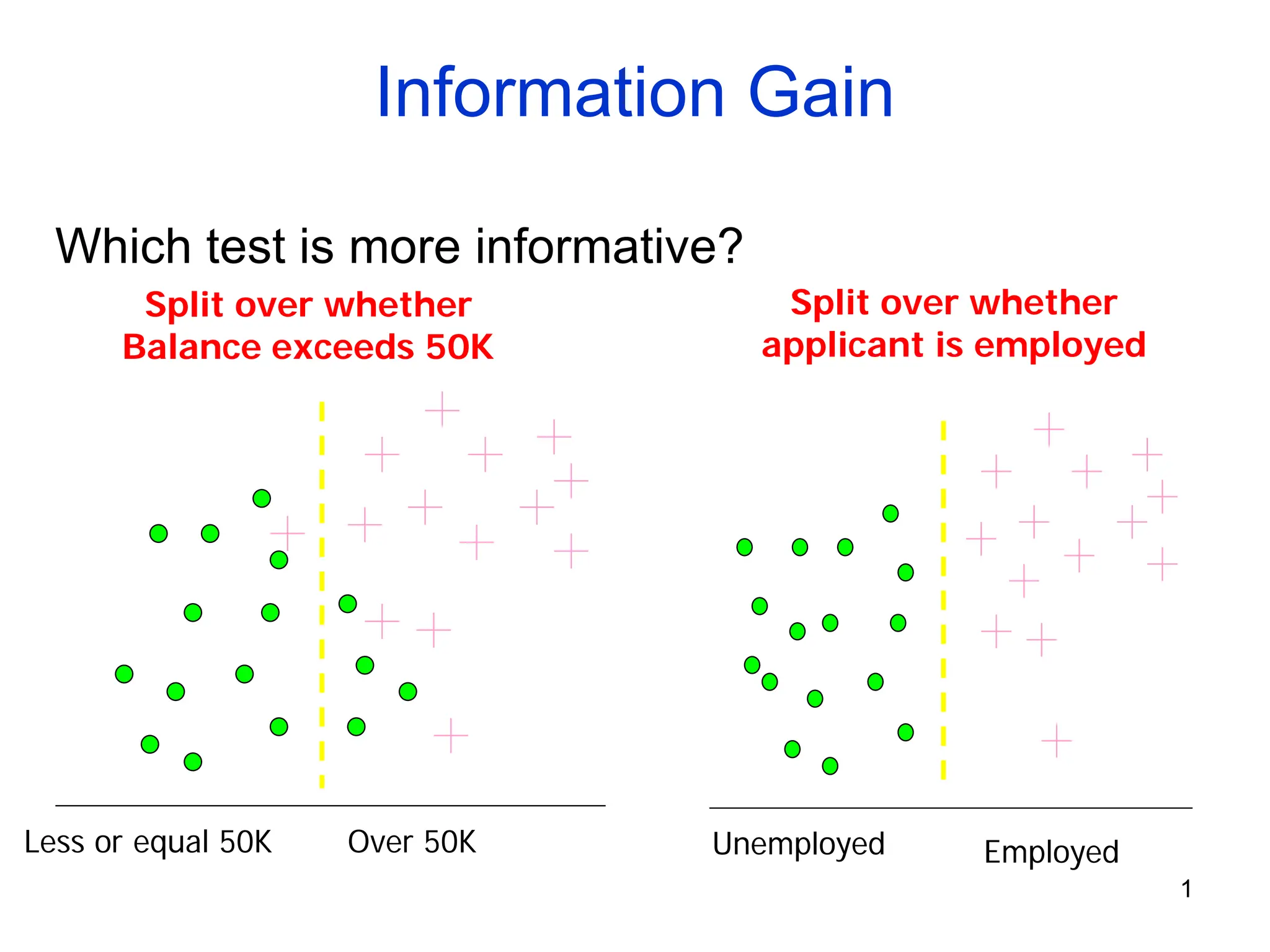 1
Information Gain
Which test is more informative?
Split over whether
Balance exceeds 50K
Over 50K
Less or equal 50K Employed
Unemployed
Split over whether
applicant is employed
 