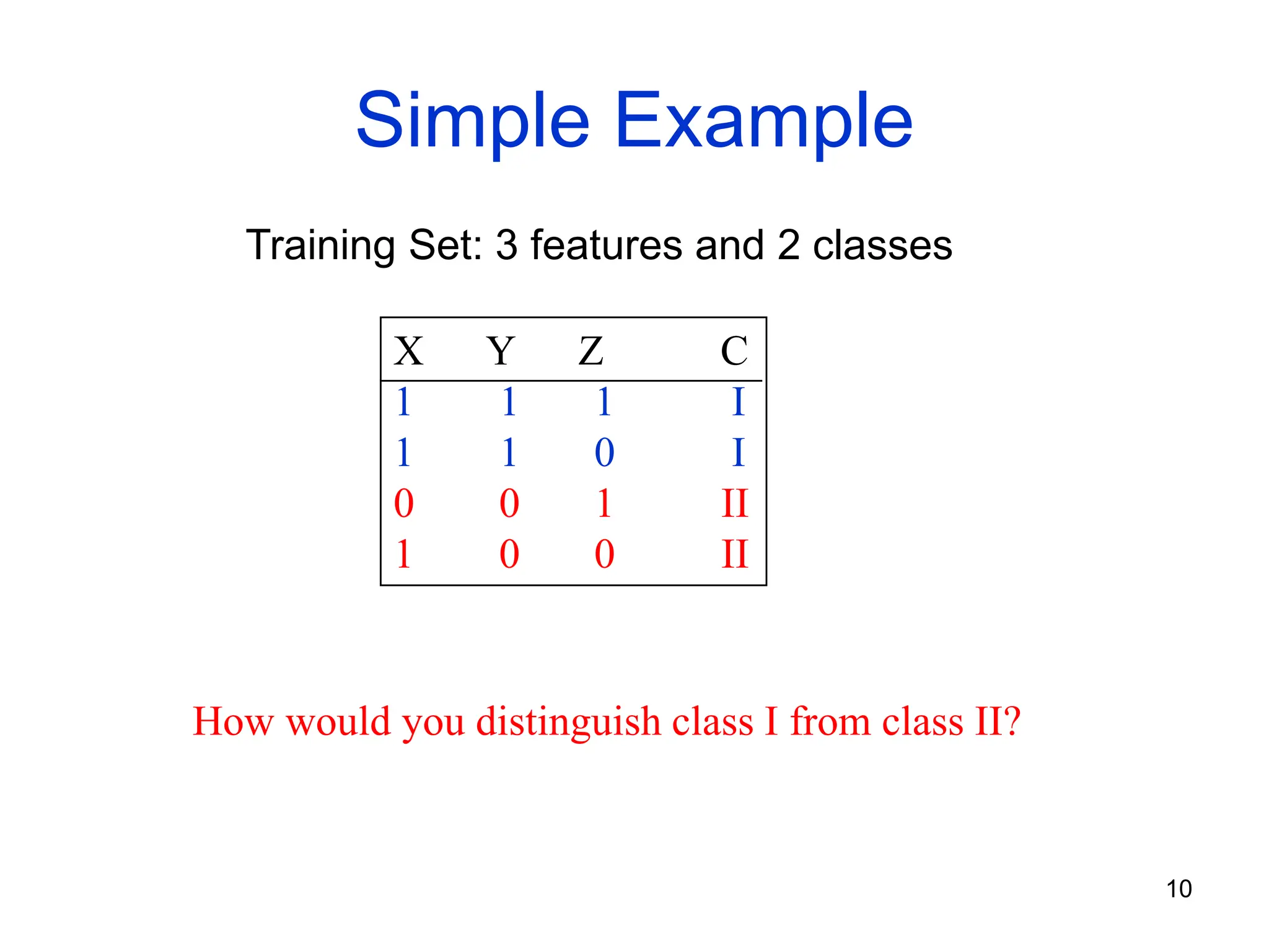 10
Simple Example
X Y Z C
1 1 1 I
1 1 0 I
0 0 1 II
1 0 0 II
How would you distinguish class I from class II?
Training Set: 3 features and 2 classes
 