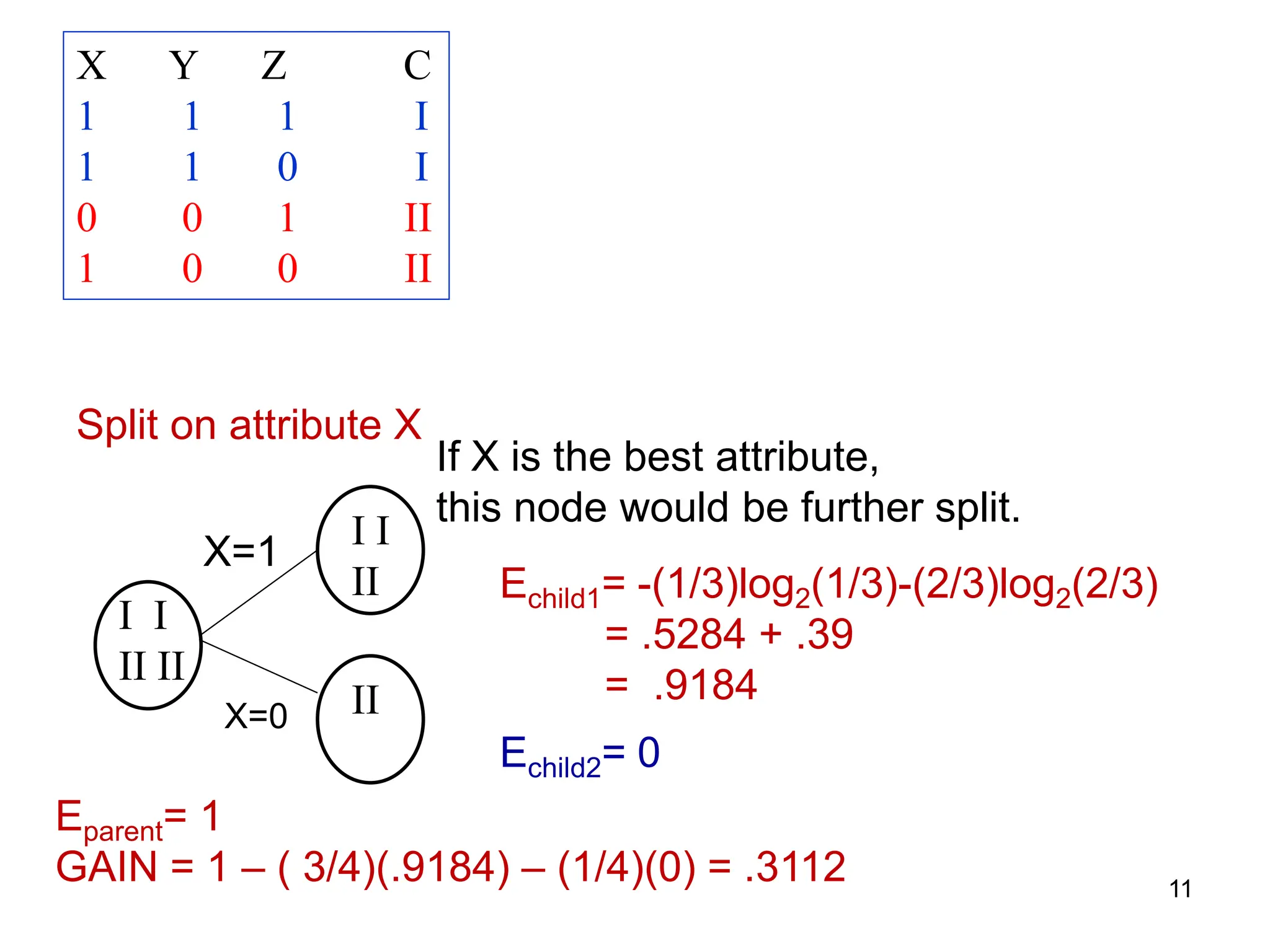 11
X Y Z C
1 1 1 I
1 1 0 I
0 0 1 II
1 0 0 II
Split on attribute X
I I
II II
I I
II
II
Eparent= 1
GAIN = 1 – ( 3/4)(.9184) – (1/4)(0) = .3112
X=1
X=0
Echild2= 0
Echild1= -(1/3)log2(1/3)-(2/3)log2(2/3)
= .5284 + .39
= .9184
If X is the best attribute,
this node would be further split.
 