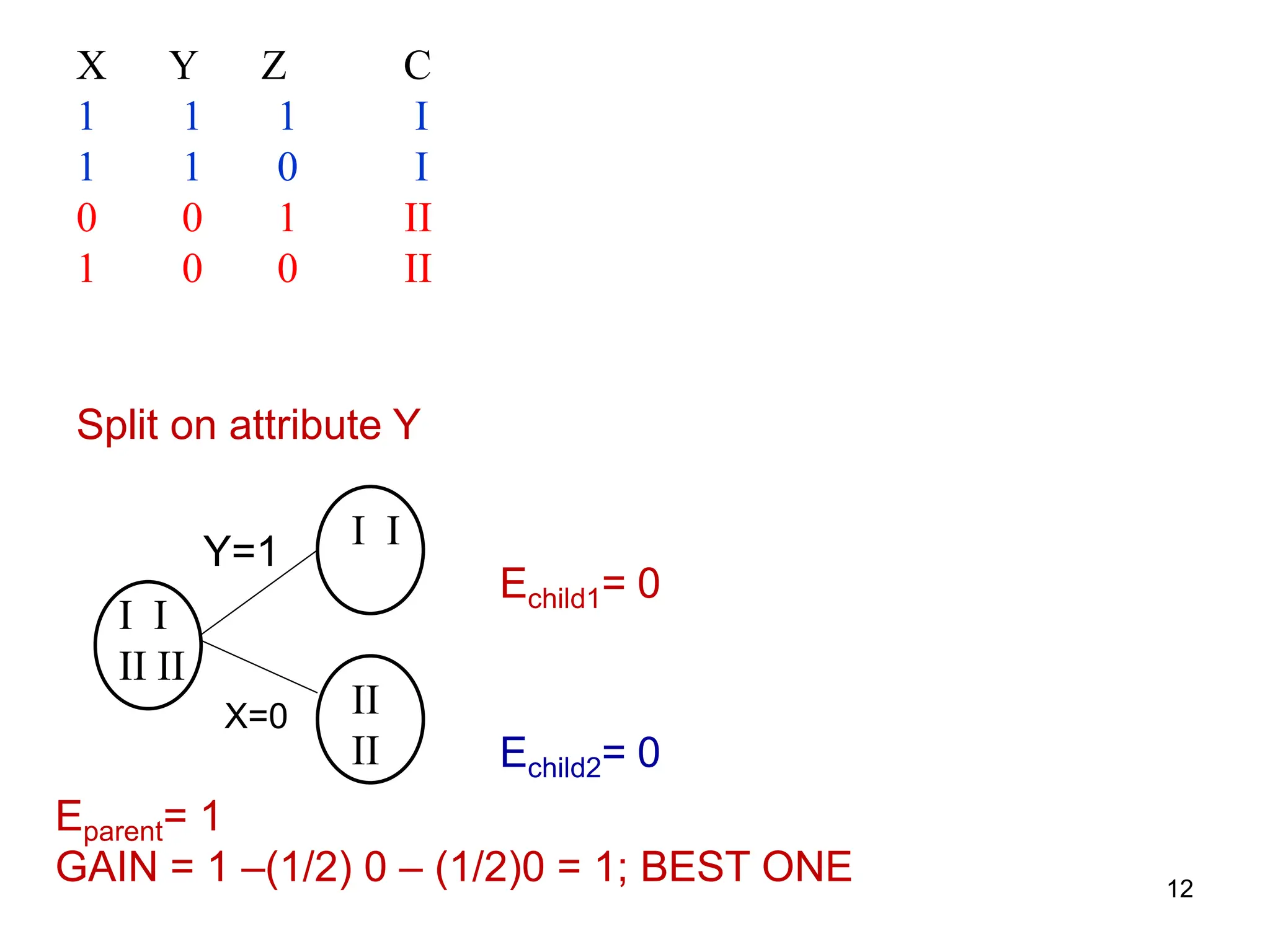 12
X Y Z C
1 1 1 I
1 1 0 I
0 0 1 II
1 0 0 II
Split on attribute Y
I I
II II
I I
II
II
Eparent= 1
GAIN = 1 –(1/2) 0 – (1/2)0 = 1; BEST ONE
Y=1
X=0
Echild2= 0
Echild1= 0
 