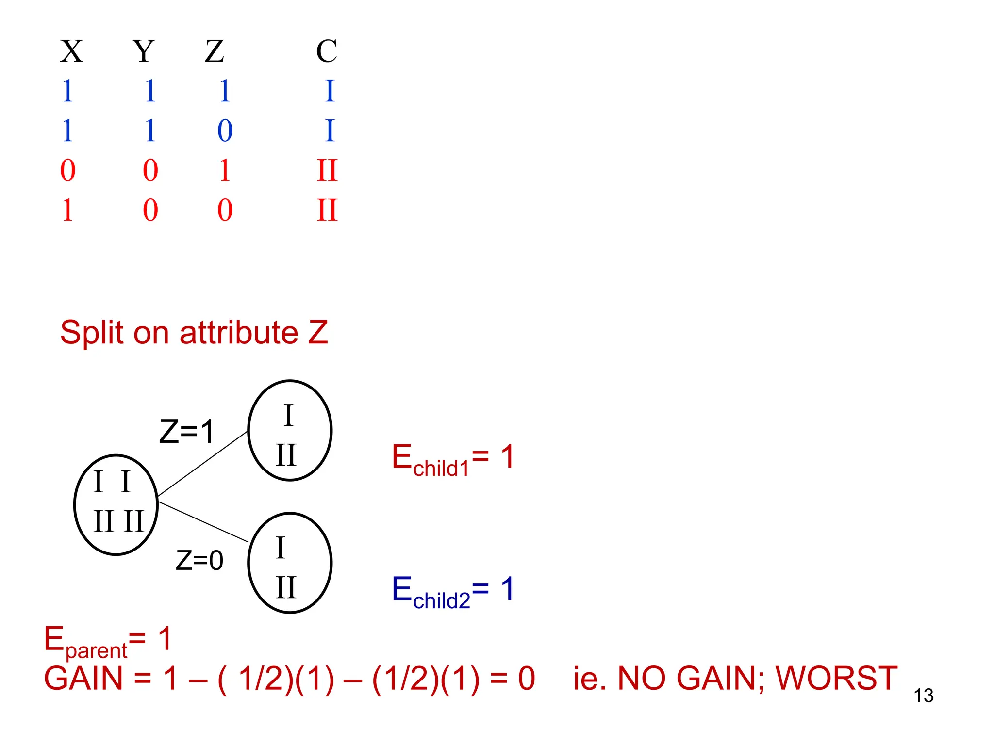 13
X Y Z C
1 1 1 I
1 1 0 I
0 0 1 II
1 0 0 II
Split on attribute Z
I I
II II
I
II
I
II
Eparent= 1
GAIN = 1 – ( 1/2)(1) – (1/2)(1) = 0 ie. NO GAIN; WORST
Z=1
Z=0
Echild2= 1
Echild1= 1
 