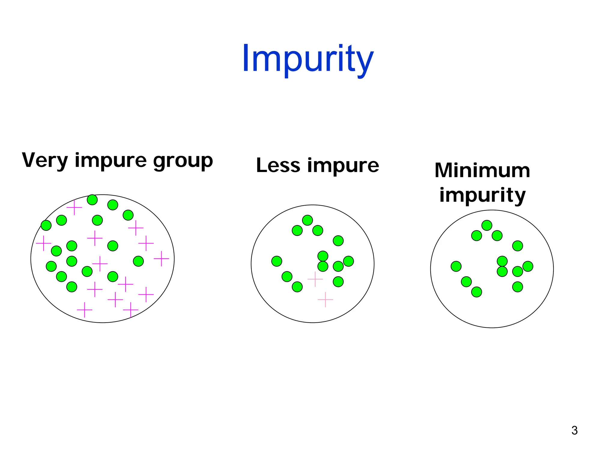 3
Impurity
Very impure group Less impure Minimum
impurity
 