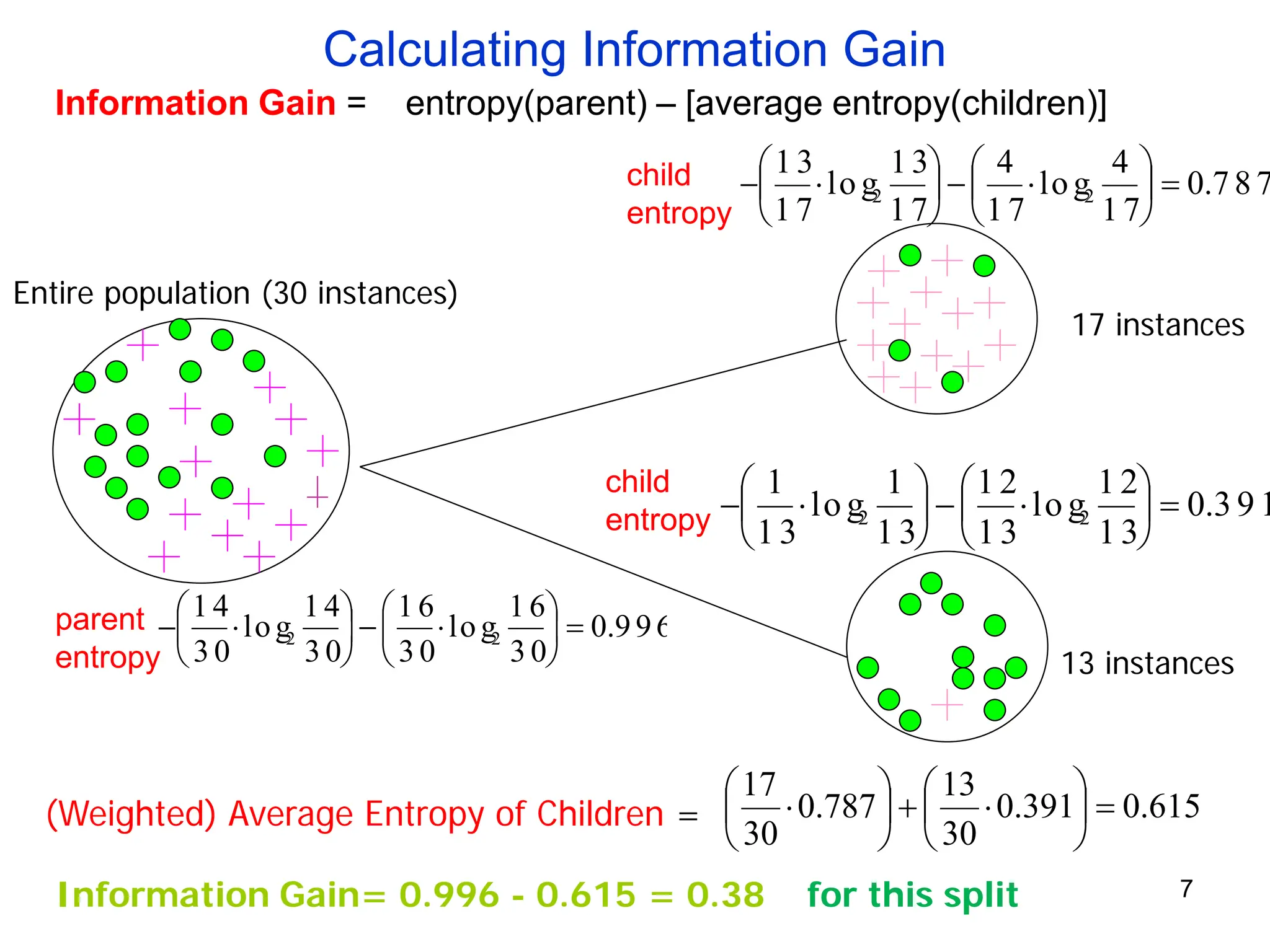 7
Calculating Information Gain
996
.
0
30
16
log
30
16
30
14
log
30
14
2
2 =






⋅
−






⋅
−
787
.
0
17
4
log
17
4
17
13
log
17
13
2
2 =






⋅
−






⋅
−
Entire population (30 instances)
17 instances
13 instances
(Weighted) Average Entropy of Children = 615
.
0
391
.
0
30
13
787
.
0
30
17
=






⋅
+






⋅
Information Gain= 0.996 - 0.615 = 0.38 for this split
391
.
0
13
12
log
13
12
13
1
log
13
1
2
2 =






⋅
−






⋅
−
Information Gain = entropy(parent) – [average entropy(children)]
parent
entropy
child
entropy
child
entropy
 