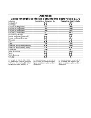Apéndice
   Gasto energético de las actividades deportivas (1.-)
Actividad                                   Femenino. Kcal/min 2.-                 Masculino. Kcal/min 3.-
Basquetbol                                           8.1                                    10.6
Caminata                                             5.0                                     6.2
Carrera (5:37 por km)                               11,4                                    14.9
Carrera (5:00 por km)                               12.5                                    16.0
Carrera (4:23 por km)                               13.9                                    17.4
Carrera (3:26 por km)                               17.1                                    22.3
Ciclismo (21 km/h)                                  10.0                                    13.0
Danza aeróbica (Moderada)                            6.1                                     7.9
Danza aeróbica (Intensa)                             7.9                                    10.4
Gimnasia                                             4.1                                     4.1
Golf                                                 5.3                                     6.5
Judo                                                11.5                                    15.8
Natación, estilo libre (Rápida)                      9,2                                    12.0
Natación, estilo libre (Lenta)                       7.6                                     9.9
Raquétbol                                           11.0                                    13.7
Salto de cuerda                                      9.7                                    12.6
Tenis                                                6.4                                     8.8
Tenis de mesa                                        4.0                                     5.6
Voleibol                                             5.8                                      8

1.- Tomado de McArdle W.D., Match        2.- Basado sobre una persona de 60     2.- Basado sobre una persona de 82
F.L. y Match V.L.: Exercise Physiology   kgs. Si usted es mas pesado o más      kg. Si usted es mas pesado o más
and Human Performance, 2da Edition,      ligero, su gasto energético cambiará   ligero, su gasto energético cambiará
Lea & Febiger,1986. Apendice D           ligeramente                            ligeramente
 