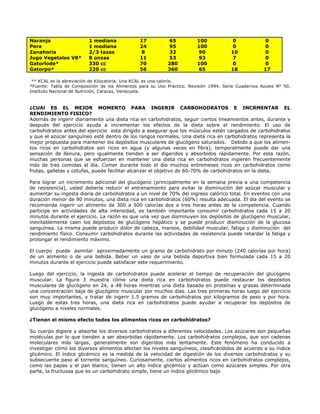 Naranja                  1 mediana             17          65           100            0             0
Pera                     1 mediana             24          95           100            0             0
Zanahoria                2/3 tazas             8           32           90             10            0
Jugo Vegetales V8*       8 onzas               11          53           93             7             0
Gatorlode*               330 cc                70          280          100            0             0
Gatorpo*                 220 cc                56          360          65             18            17

 ** KCAL es la abreviación de Kilocatoria. Una KCAL es una caloría.
*Fuente: Tabla de Composición de los Alimentos para su Uso Práctico. Revisión 1994. Serie Cuadernos Azules N° 50.
Instituto Nacional de Nutrición, Caracas, Venezuela.



¿CUAl ES EL MEJOR MOMENTO PARA INGERIR CARBOHODRATOS E INCRMENTAR EL
RENDIMIENTO FISICO?
Además de ingerir diariamente una dieta rica en carbohidratos, seguir ciertos lineamientos antes, durante y
después del ejercicio ayuda a incrementar los efectos de la dieta sobre el rendimiento. El uso de
carbohidratos antes del ejercicio esta dirigido a asegurar que los músculos estén cargados de carbohidratos
y que el azúcar sanguíneo esté dentro de los rangos normales. Una dieta rica en carbohidratos representa la
mejor propuesta para mantener los depósitos musculares de glucógeno saturados. Debido a que los alimen-
tos ricos en carbohidratos son ricos en agua (y algunas veces en fibra), temporalmente puede dar una
sensación de llenura, pero igualmente tienden a ser digeridos y absorbidos rápidamente. Por esta razón,
muchas personas que se esfuerzan en mantener una dieta rica en carbohidratos ingieren frecuentemente
más de tres comidas al día. Comer durante todo el día muchos entremeses ricos en carbohidratos como
frutas, galletas y cotufas, puede facilitar alcanzar el objetivo de 60-70% de carbohidratos en la dieta.

Para lograr un incremento adicional del glucógeno (principalmente en la semana previa a una competencia
de resistencia), usted debería reducir el entrenamiento para evitar la disminución del azúcar muscular y
aumentar su ingesta diaria de carbohidratos a un nivel de 70% del ingreso calórico total. En eventos con una
duración menor de 90 minutos, una dieta rica en carbohidratos (60%) resulta adecuada. El día del evento se
recomienda ingerir un alimento de 300 a 500 calorías dos a tres horas antes de la competencia. Cuando
participe en actividades de alta intensidad, es también importante consumir carbohidratos cada 15 a 20
minutos durante el ejercicio. La razón es que una vez que disminuyen los depósitos de glucógeno muscular,
inevitablemente caen los depósitos de glucógeno hepático y se puede producir disminución de la glucosa
sanguínea. La misma puede producir dolor de cabeza, mareos, debilidad muscular, fatiga y disminución del
rendimiento físico. Consumir carbohidratos durante las actividades de resistencia puede retardar la fatiga y
prolongar el rendimiento máximo.

El cuerpo puede asimilar aproximadamente un gramo de carbohidrato por minuto (240 calorías por hora)
de un alimento o de una bebida. Beber un vaso de una bebida deportiva bien formulada cada 15 a 20
minutos durante el ejercicio puede satisfacer este requerimiento.

Luego del ejercicio, la ingesta de carbohidratos puede acelerar el tiempo de recuperación del glucógeno
muscular. La figura 3 muestra cómo una dieta rica en carbohidratos puede restaurar los depósitos
musculares de glucógeno en 24, a 48 horas mientras una dieta basada en proteínas y grasas determinada
una concentración baja de glucógeno muscular por muchos días. Las tres primeras horas luego del ejercicio
son muy importantes, y tratar de ingerir 1.5 gramos de carbohidratos por kilogramos de peso y por hora.
Luego de estas tres horas, una dieta rica en carbohidratos puede ayudar a recuperar los depósitos de
glucógeno a niveles normales.

¿Tienen el mismo efecto todos los alimentos ricos en carbohidratos?

Su cuerpo digiere y absorbe los diversos carbohidratos a diferentes velocidades. Los azúcares son pequeñas
moléculas por lo que tienden a ser absorbidas rápidamente. Los carbohidratos complejos, que son cadenas
moleculares más largas, generalmente son digeridos más lentamente. Este fenómeno ha conducido a
investigar cómo los diversos alimentos afectan los niveles sanguíneos, clasificándolos de acuerdo a su índice
glicémico. El índice glicémico es la medida de la velocidad de digestión de los diversos carbohidratos y su
subsecuente paso al torrente sanguíneo. Curiosamente, ciertos alimentos ricos en carbohidratos complejos,
como las papas y el pan blanco, tienen un alto índice glicémico y actúan como azúcares simples. Por otra
parte, la fructuosa que es un carbohidrato simple, tiene un índice glicémico bajo
 