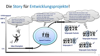 Die Story für Entwicklungsprojekte!
Erfüllungsgrad

100 %
80 %

Heureka! Ich habe eine
Idee und Sie bereits als
NABC ausgestaltet

In einem kleinen Team setzen wir
die Basis für das Projekt und
kreieren die high-level
Requirements für alle Aspekte
der Produktentwicklung

Super! Durch die Vorarbeit in der
Speed Creation wissen wir nun genau
was von uns im Projekt erwartet wird
und können die Details abklären und
die Machbarkeit sicherstellen!




Teilprojekt Technik



Speed Creation
Speed Creation
Idea Champion

5%

Teilprojekt IT

Teilprojekt Prozesse


Teilprojekt Goto Market
12

 