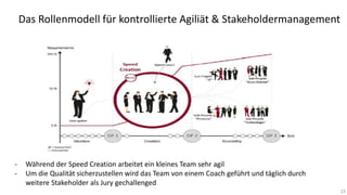 Das Rollenmodell für kontrollierte Agiliät & Stakeholdermanagement

-

Während der Speed Creation arbeitet ein kleines Team sehr agil
Um die Qualität sicherzustellen wird das Team von einem Coach geführt und täglich durch
weitere Stakeholder als Jury gechallenged
13

 