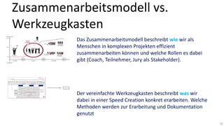 Zusammenarbeitsmodell vs.
Werkzeugkasten
Das Zusammenarbeitsmodell beschreibt wie wir als
Menschen in komplexen Projekten effizient
zusammenarbeiten können und welche Rollen es dabei
gibt (Coach, Teilnehmer, Jury als Stakeholder).

Der vereinfachte Werkzeugkasten beschreibt was wir
dabei in einer Speed Creation konkret erarbeiten. Welche
Methoden werden zur Erarbeitung und Dokumentation
genutzt
15

 