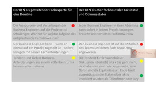 Der BEN als gestaltender Fachexperte für
eine Domäne

Der BEN als eher fachneutraler Facilitator
und Dokumentator

Die Ressourcen- und Verteilungen der
Jeder Business Engineer in einer Abteilung
Business Engineers auf die Projekte ist
kann sofort in jedem Projekt loswegen,
schwieriger. Wer hat für welche Aufgabe das braucht kein vertieftes Fachknow-How
entsprechende Fachknow-How?
Der Business Engineer kann – wenn er
einmal auf ein Projekt zugeteilt ist – sofort
loslegen mit seinen Fachanforderungen

Der Business Engineer ist auf die Mitarbeit
des Teams und deren Fach Know-How
angewiesen

Tendenz und Gefahr Business
Anforderungen aus einem «Elfenbeinturm»
heraus zu formulieren

Die Tendenz für Schwanzbeisser
Diskussion ist erhöht a la «Das geht nicht,
das haben wir noch nie so gemacht, usw.
Dafür sind die Ergebnisse am Ende breit
abgestützt, da die Stakeholder aktiv
involviert wurden als Teilnehmer oder Jury

 
