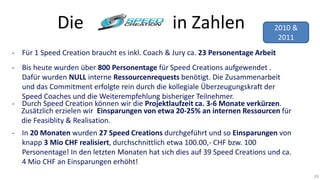 Die

in Zahlen

2010 &
2011

- Für 1 Speed Creation braucht es inkl. Coach & Jury ca. 23 Personentage Arbeit
- Bis heute wurden über 800 Personentage für Speed Creations aufgewendet .
Dafür wurden NULL interne Ressourcenrequests benötigt. Die Zusammenarbeit
und das Commitment erfolgte rein durch die kollegiale Überzeugungskraft der
Speed Coaches und die Weiterempfehlung bisheriger Teilnehmer.
- Durch Speed Creation können wir die Projektlaufzeit ca. 3-6 Monate verkürzen.
Zusätzlich erzielen wir Einsparungen von etwa 20-25% an internen Ressourcen für
die Feasiblity & Realisation.
- In 20 Monaten wurden 27 Speed Creations durchgeführt und so Einsparungen von
knapp 3 Mio CHF realisiert, durchschnittlich etwa 100.00,- CHF bzw. 100
Personentage! In den letzten Monaten hat sich dies auf 39 Speed Creations und ca.
4 Mio CHF an Einsparungen erhöht!
29

 