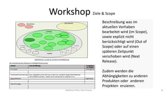 Workshop Ziele & Scope



31

Matthias Pohle, Sven Krause

Beschreibung was im
aktuellen Vorhaben
bearbeitet wird (im Scope),
sowie explizit nicht
berücksichtigt wird (Out of
Scope) oder auf einen
späteren Zeitpunkt
verschoben wird (Next
Release).
Zudem werden die
Abhängigkeiten zu anderen
Produkten oder anderen
Projekten eruieren.
31

 